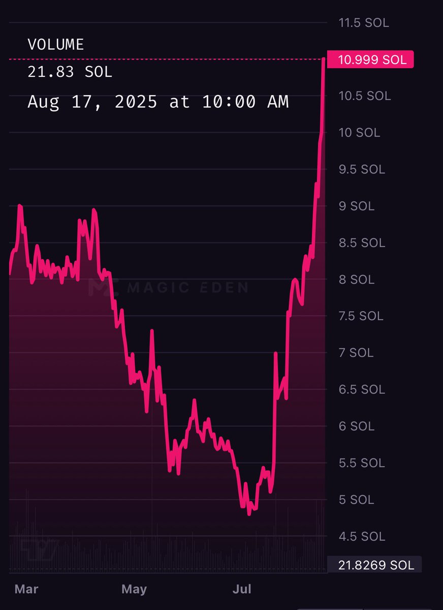 Why are the DeGods running lately .. anyone know ? $sol $eth