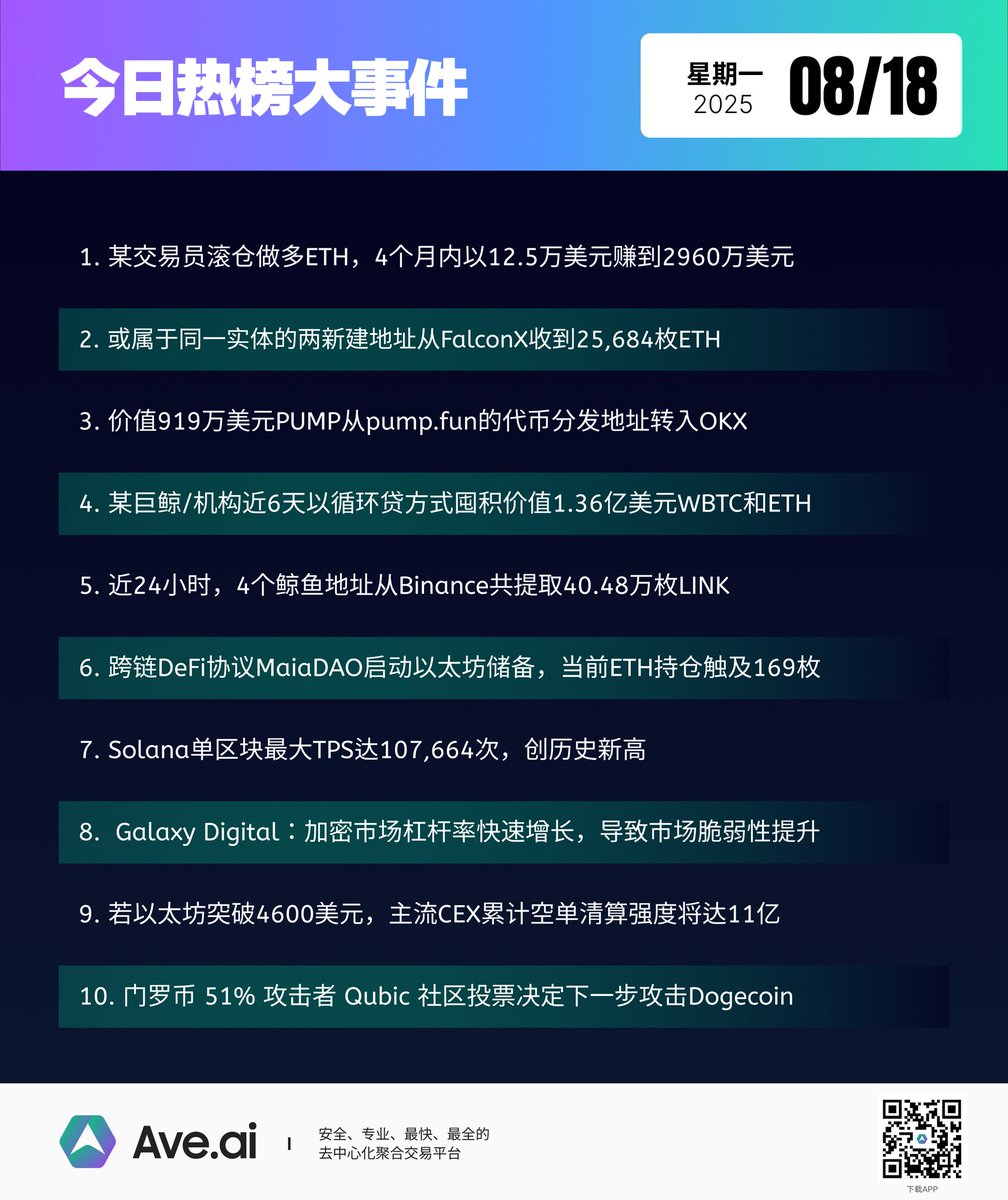 #Aveai今日币圈大事件 🔥

1. 某交易员滚仓做多ETH，4个月内以12.5万美元赚到2960万美元

2. 分析：Circle、Stripe等公司创建专有区块链旨在拥有自己的结算渠道，以提高数字资产支付的效率、合规性和收入

3. 或属于同一实体的两新建地址从FalconX收到25,684枚ETH

4.