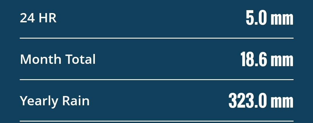 Royapettah AWS readings(18/08)

Ending 8:30am : 5mm
Month   : 19mm
SWM : 193.2mm  
Year : 323mm
#ChennaiRains ,#TamilNadu,#SWM2025
<a href="/KeaWeather/">Keaweather</a>
<a href="/MasRainman/">MasRainman</a>
<a href="/JW_Chennai/">Jaswanth Weatherman</a> ,
<a href="/ChennaiRains/">Chennai Rains (COMK)</a>
<a href="/jhrishi2/">Hrishi Jawahar</a>
<a href="/shubhamtorres09/">Weatherman Shubham</a>
<a href="/Selwyyyyn/">Sel</a>
<a href="/praddy06/">Tamil Nadu Weatherman</a>