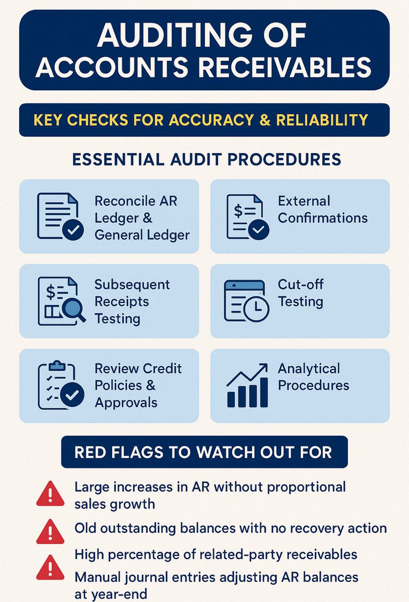 CAJSPawar's tweet image. 🔍 Auditing Accounts Receivables – A 360° Check

✅ Accuracy &amp;amp; collectability
✅ Income Tax: Bad debt write-offs, Sec 43B/145A checks
✅ Companies Act: Schedule III, ageing, RPT disclosures
✅ GST: 180-day ITC reversal, GSTR-1 vs 3B match

#Audit #AccountsReceivable #CA