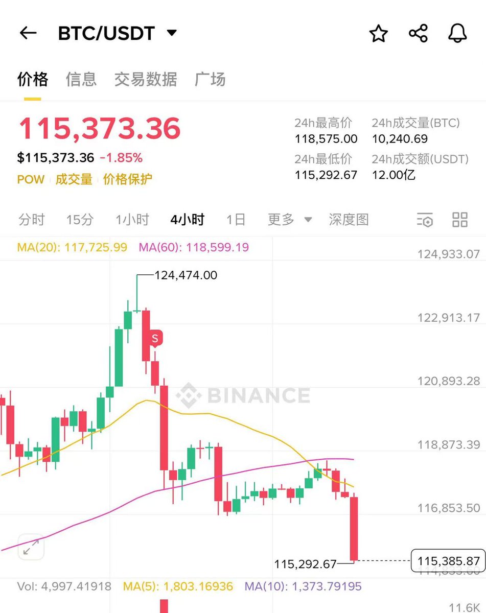 周末两天流动性低，反弹上涨比较容易

所以有些人在周末两天的反弹中就追进去了

我个人之前8.14减仓后并没有加仓，跌幅太小了，不够恐慌

所以，希望币圈再跌跌，不跌的话就不上车了