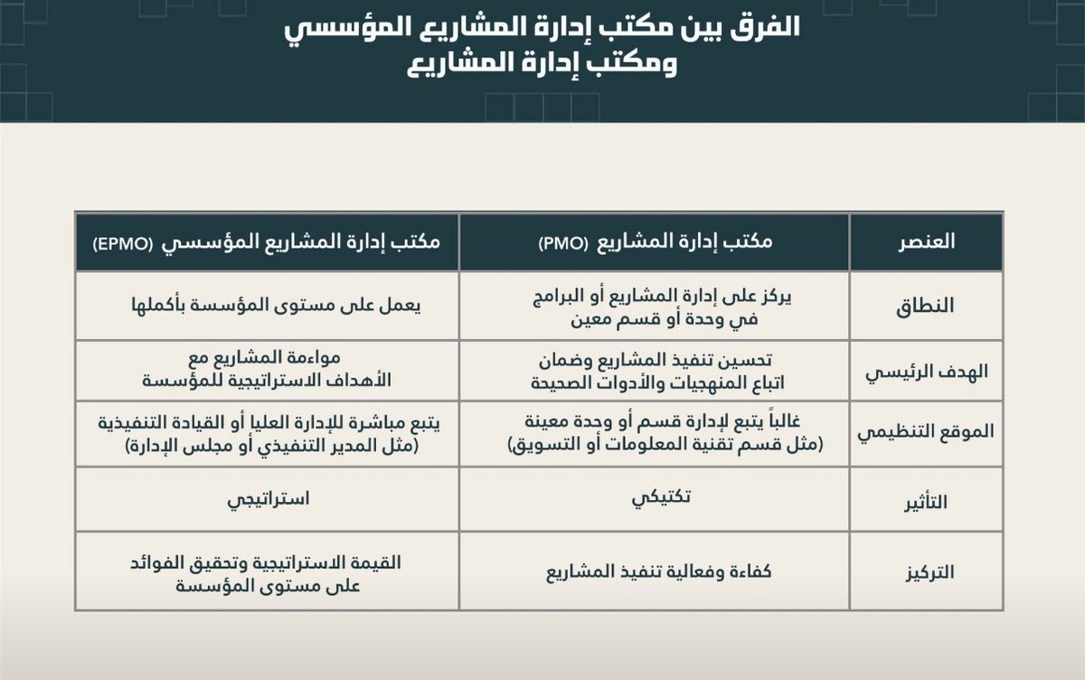 StrategyFriend's tweet photo. اصدقائي.. الاستراتيجيين 🤝
#نحو_مجتمع_استراتيجي 
#اصدقاء_الاستراتيجية 

الفروقات الأساسية بين مكتب إدارة المشاريع المؤسسية (EPMO) ومكتب إدارة المشاريع (PMO)

EPMO vs PMO https://t.co/daUYruoxAR