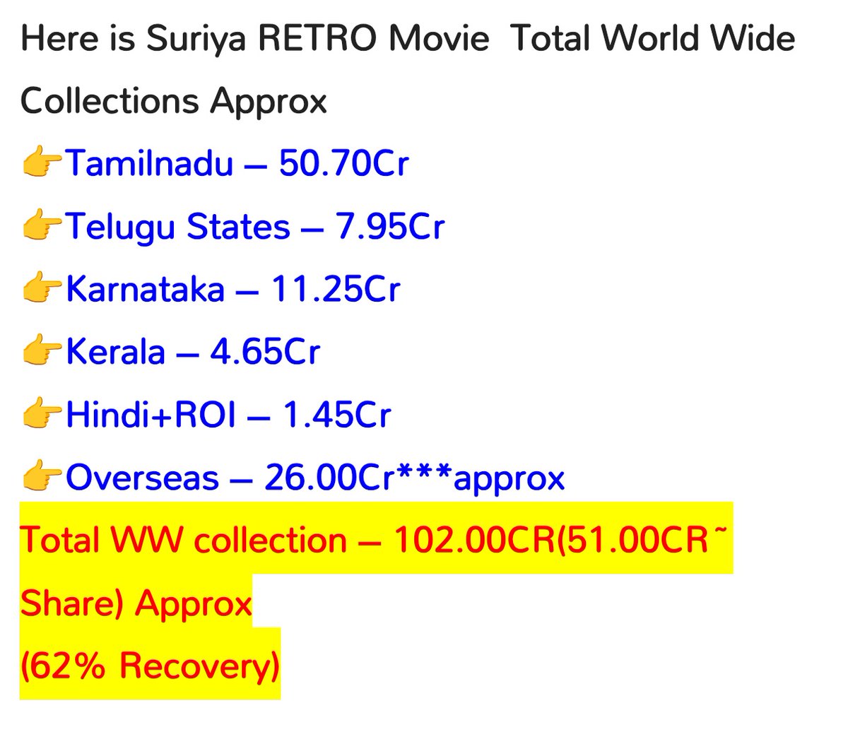 Vijay's weekend OS collection &gt; Suriya's WW closing collection.

Vijay's 2nd highest OS opening = Ajith's highest WW opening.

So, the overseas fanbase of Vijay &gt; Ajith, Suriya WW fanbase.