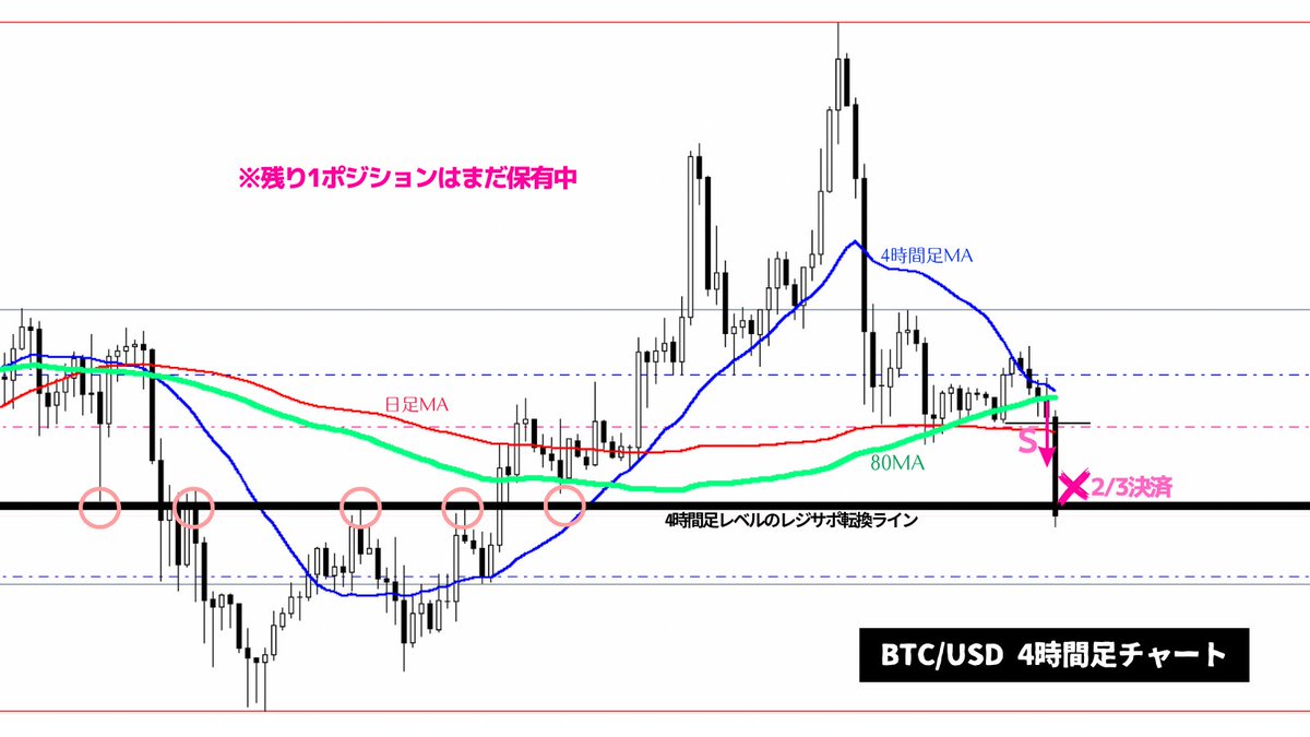 BTC/USD、下記の攻略法の通り2/3のポジションを4時間足レベルのレジサポ転換ライン到達でサクッと利確。残り1ポジションは 4時間足レベルの切り上げた高値ラインで利確予定。もしくはBTC/USDの場合、ダウを築かずに急戻しすることもあるのでその場合は適当な所で利確 ...