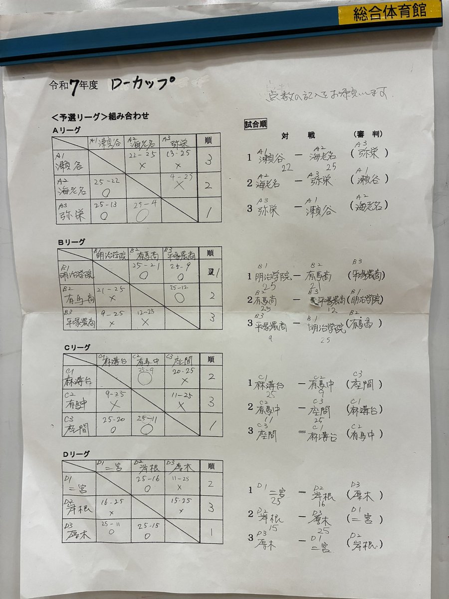 team_manager_ky's tweet photo. 本日はデビルカップ(海老名市バレーボール夏季大会)に大変ありがたいことに招待されました。
というのも私の高校恩師名将S先生が主催者ということもあり…S先生にとってはいつまでも私は生徒です。笑
午前中予選を１位通過し、頑張って賞状持って帰りたいところ。 https://t.co/kxlVle2FNI