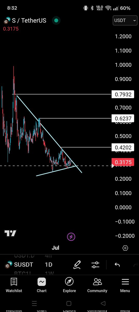$S
My brother said undervalued, indeed it is Very undervalued 
Bid around 0.28
🕊️