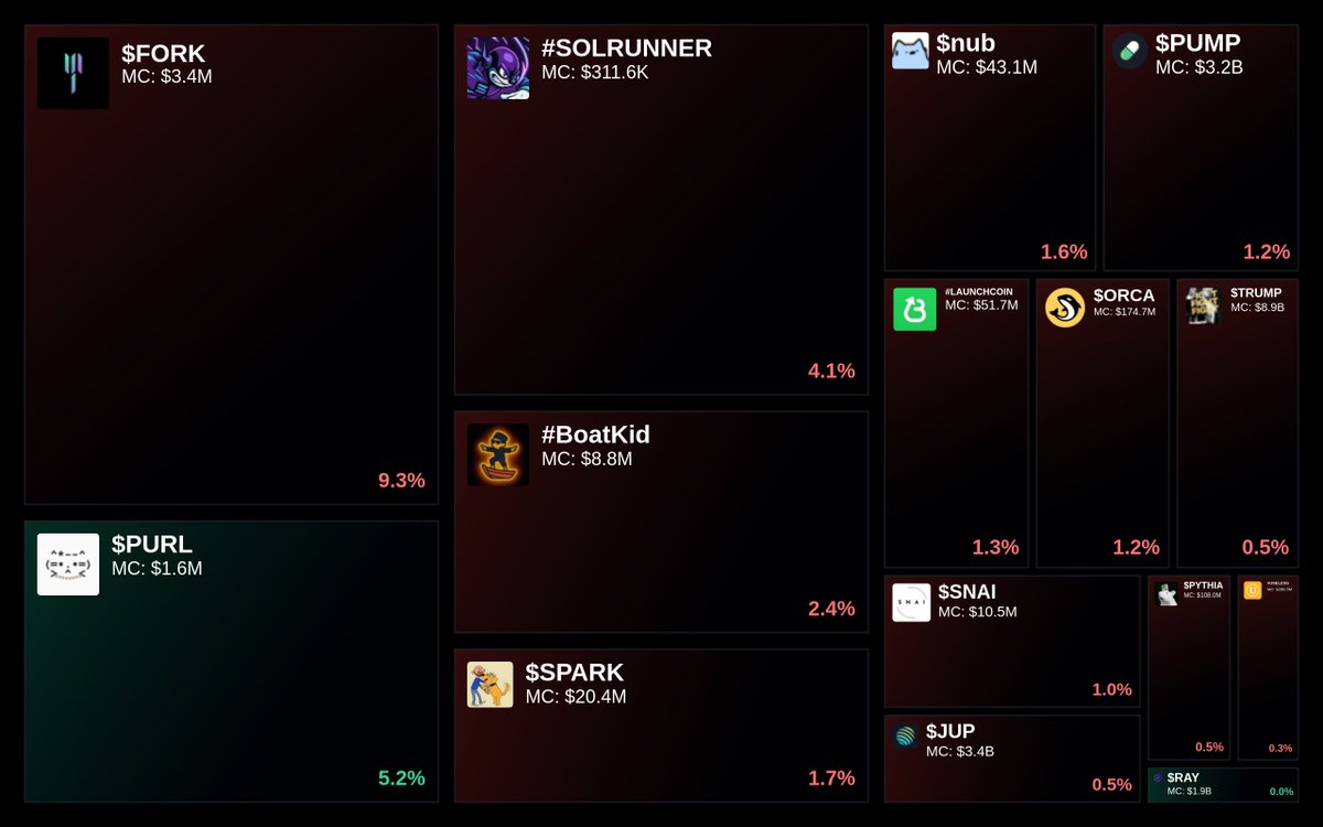 GlydoAlerts's tweet photo. Trending on https://t.co/ugPoOnWTIF Heatmap

1. $FORK
2. $PURL
3. #SOLRUNNER
4. #BoatKid
5. $SPARK

Updated every 5 mins. https://t.co/PW9Za41wMp
