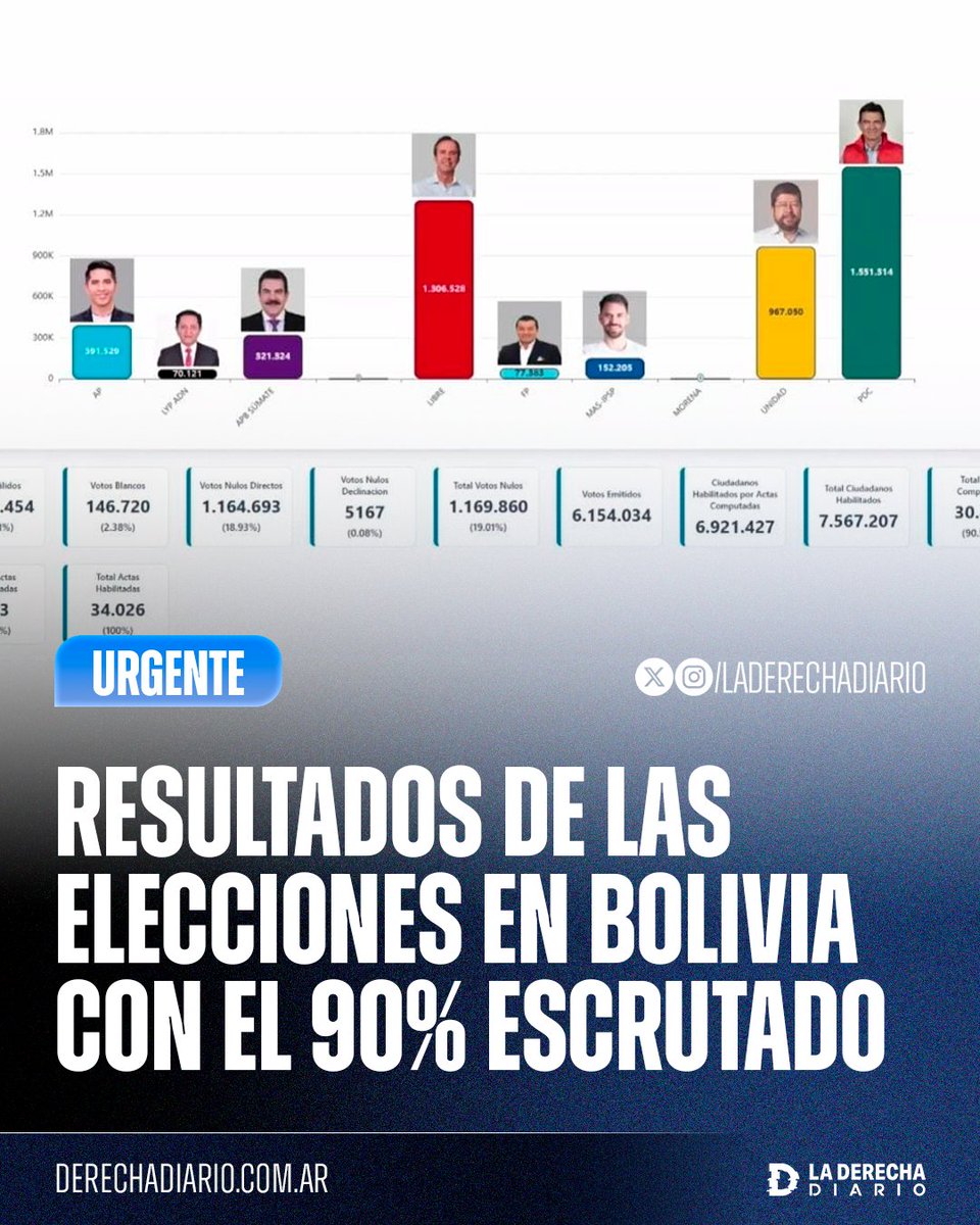 Lo mismo debe pasar en las próximas elecciones de Perú, Chile, Brasil y Colombia 
No más socialismo en Latinoamérica 
#SocialismoNuncaMas