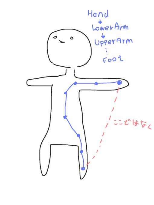 昨日は、とある骨からとある骨までの、骨伝い(?)の長さを求めようとして、ドツボにハマってました 