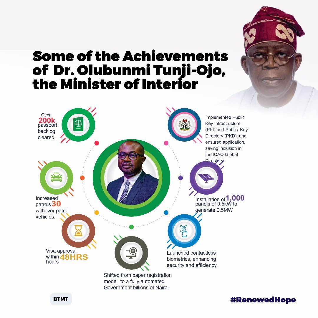 F3_LIX17's tweet photo. Some of the Achievements of Hon. Olubunmi Tunji-Ojo, the Minister of Interior include clearing 204,332 passport backlogs in 3 weeks and launching #eVisa & #CERPAC reforms. Under President Tinubu, Nigeria also reduced debt to $94bn.
#RenewedHope https://t.co/z4216kCbe2