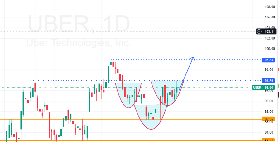 StockProJV's tweet photo. #tradingidea for next week 8/18/2025
$UBER kind of forming HS. If crossed 93.89 and sustain it, go long, next target be previous ATH 97 min.
Call idea: 95C 8/22
$SPY $QQQ $SPX $IWM https://t.co/Oge2vXhS6M
