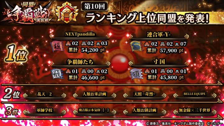 争覇師たち立ち上げてから約7ヶ月！ようやく金グルで優勝できました。
選抜戦も金グル優勝🏆

通常戦と選抜戦は戦い方が若干違うので難しいですが、選抜戦は終わってみるまで結果がどうなるかわからない厳しい戦いだったので、楽しかったです。
対戦ありがとうございました