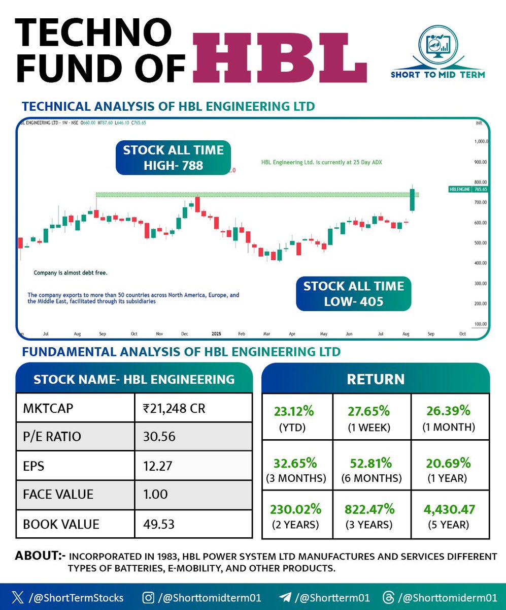 ShortTermStock1's tweet image. 6 Breakout/Reversal / Breakout soon Stocks Of The Day 📊

A Mega Thread! ✴️

(Bookmark it)♻️

1. HBL ENGINEERING LTD 

#HBLENGINE

2. DOMS INDUSTRIES LTD

#DOMS

3. ZINKA LOGISTICS SOLUTION LTD.
#BLACKBUCK

4. GUJRAT FLUOROCHEMICALS LTD

FLUOROCHEM

5. APTUS VALUE HOUSING FINANCE