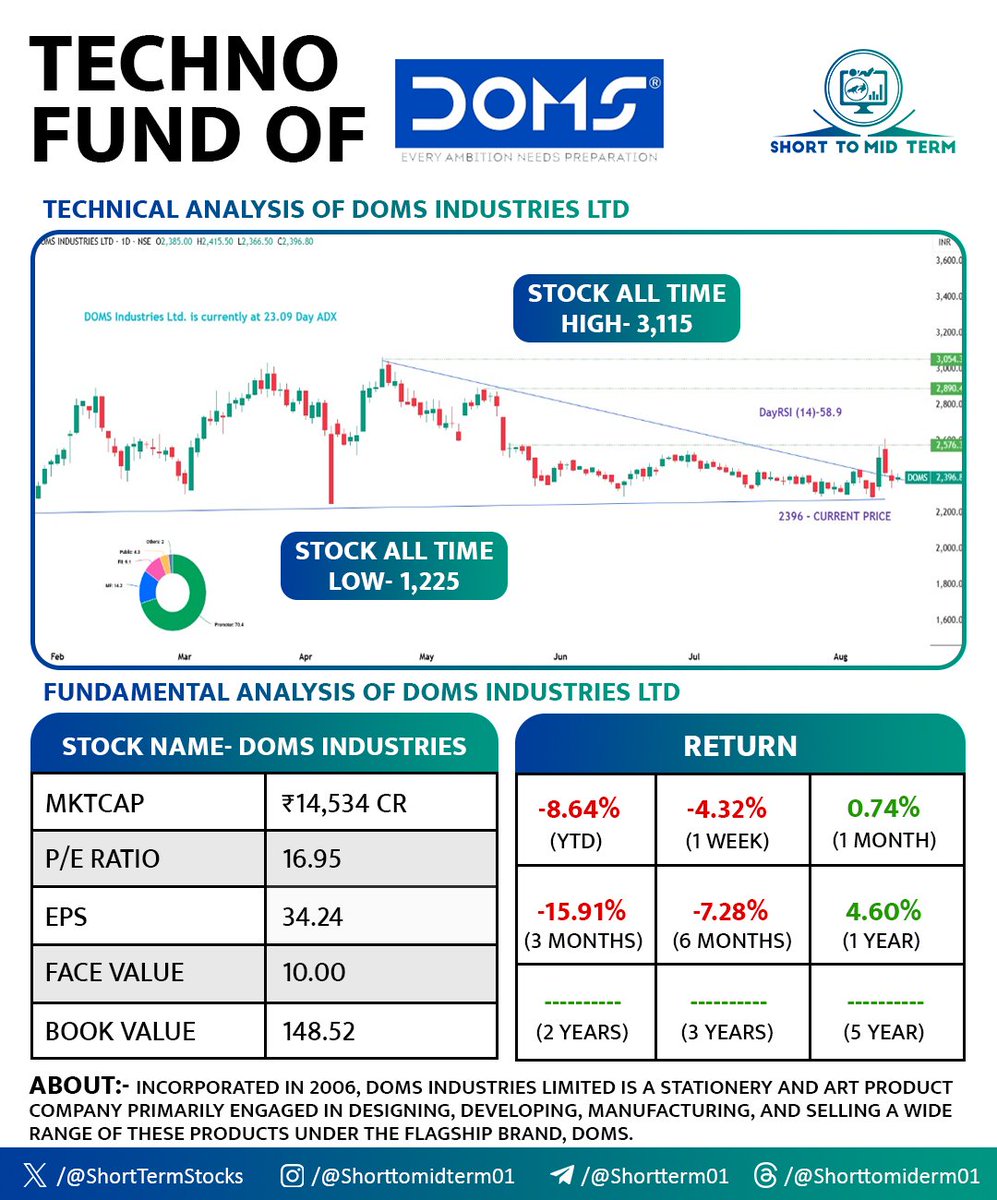 ShortTermStock1's tweet image. 6 Breakout/Reversal / Breakout soon Stocks Of The Day 📊

A Mega Thread! ✴️

(Bookmark it)♻️

1. HBL ENGINEERING LTD 

#HBLENGINE

2. DOMS INDUSTRIES LTD

#DOMS

3. ZINKA LOGISTICS SOLUTION LTD.
#BLACKBUCK

4. GUJRAT FLUOROCHEMICALS LTD

FLUOROCHEM

5. APTUS VALUE HOUSING FINANCE