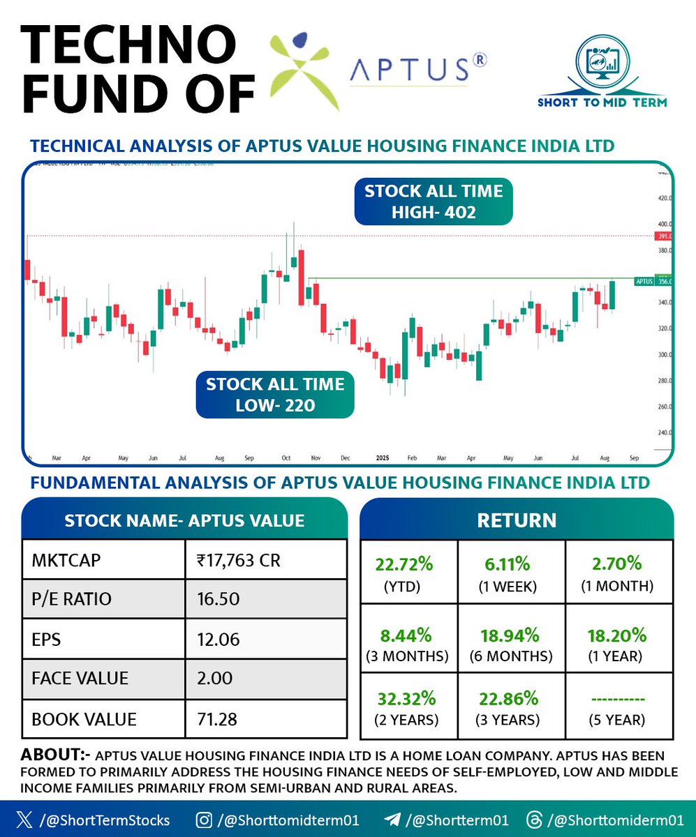 ShortTermStock1's tweet image. 6 Breakout/Reversal / Breakout soon Stocks Of The Day 📊

A Mega Thread! ✴️

(Bookmark it)♻️

1. HBL ENGINEERING LTD 

#HBLENGINE

2. DOMS INDUSTRIES LTD

#DOMS

3. ZINKA LOGISTICS SOLUTION LTD.
#BLACKBUCK

4. GUJRAT FLUOROCHEMICALS LTD

FLUOROCHEM

5. APTUS VALUE HOUSING FINANCE