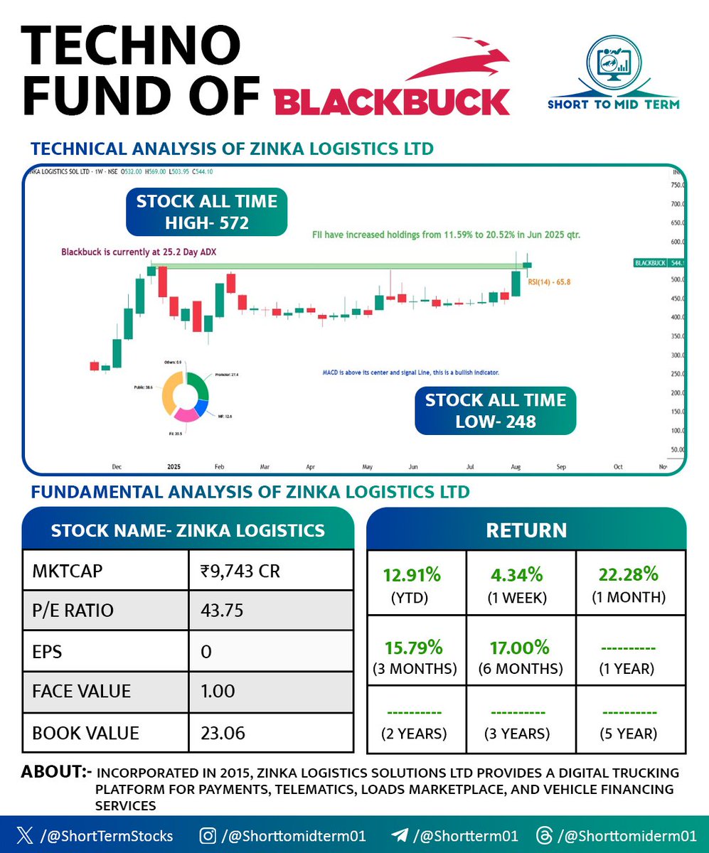 ShortTermStock1's tweet image. 6 Breakout/Reversal / Breakout soon Stocks Of The Day 📊

A Mega Thread! ✴️

(Bookmark it)♻️

1. HBL ENGINEERING LTD 

#HBLENGINE

2. DOMS INDUSTRIES LTD

#DOMS

3. ZINKA LOGISTICS SOLUTION LTD.
#BLACKBUCK

4. GUJRAT FLUOROCHEMICALS LTD

FLUOROCHEM

5. APTUS VALUE HOUSING FINANCE