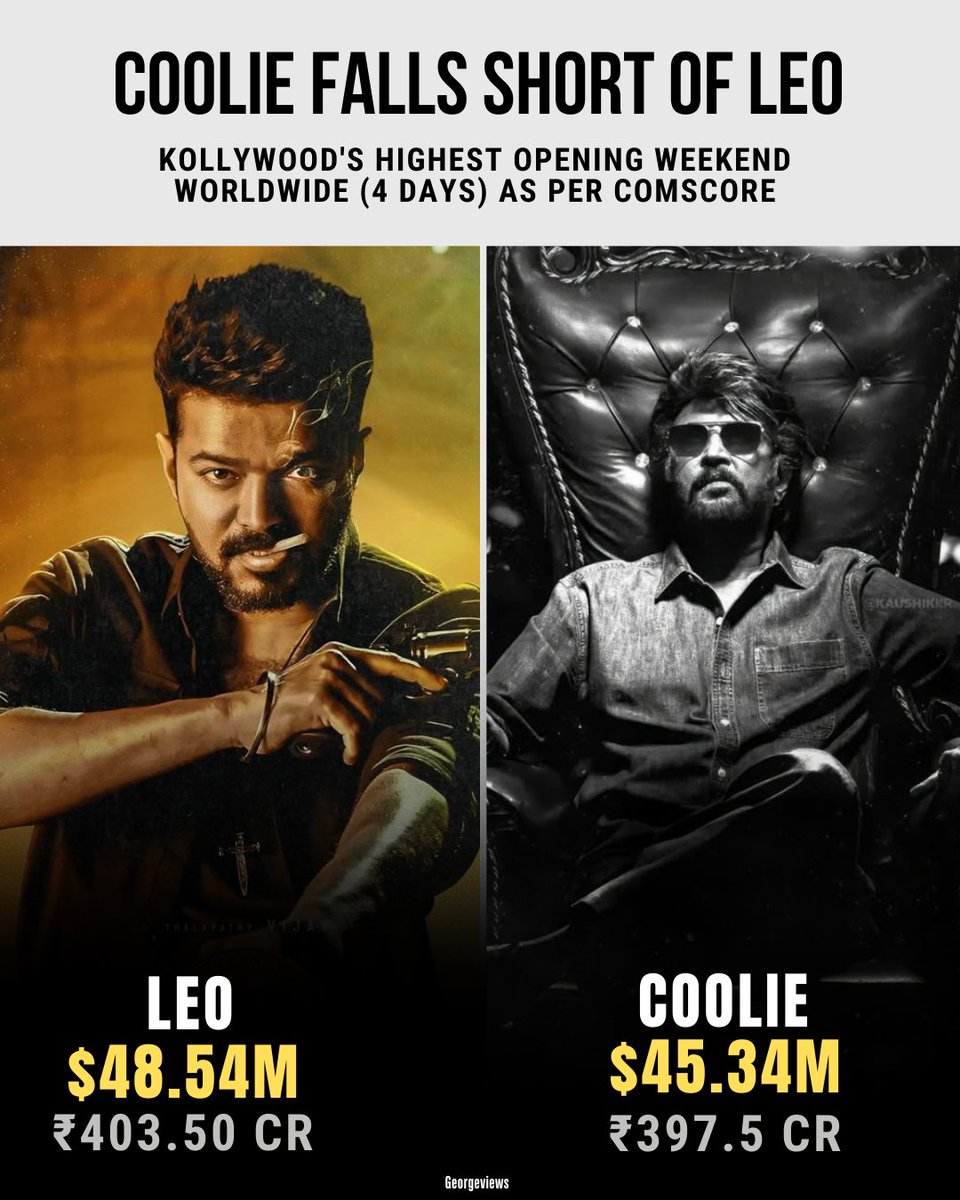 #Coolie couldn't dethrone #Leo. The 4-day global opening weekend record still belongs to Leo! 🔥🔥

This is absolute 'CAREER IN UCHCHAM!' 💥 #ThalapathyVijay