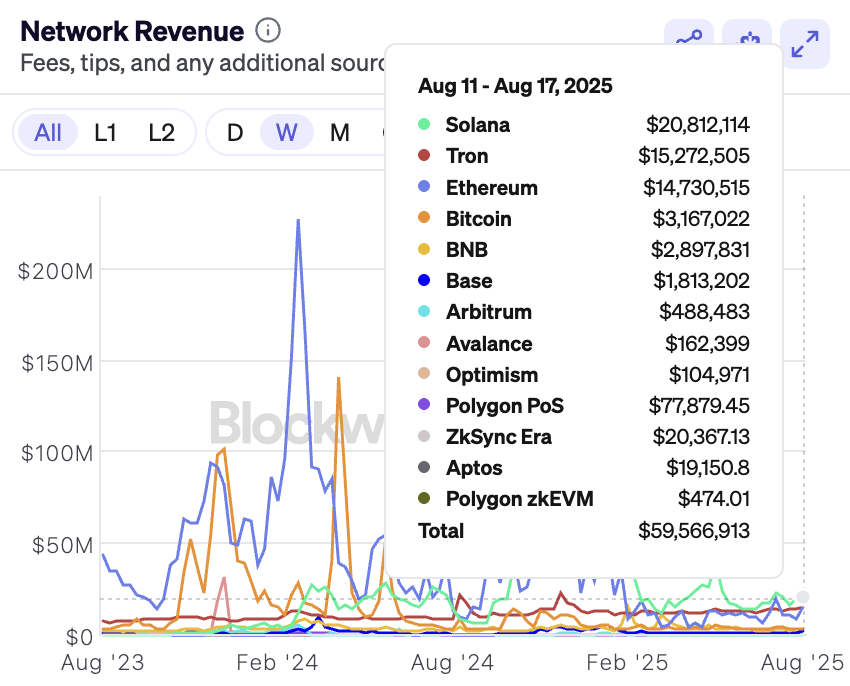 🚨BREAKING: @Solana continues to lead all L1 and L2 blockchains in Network Rev for the 22nd consecutive week.