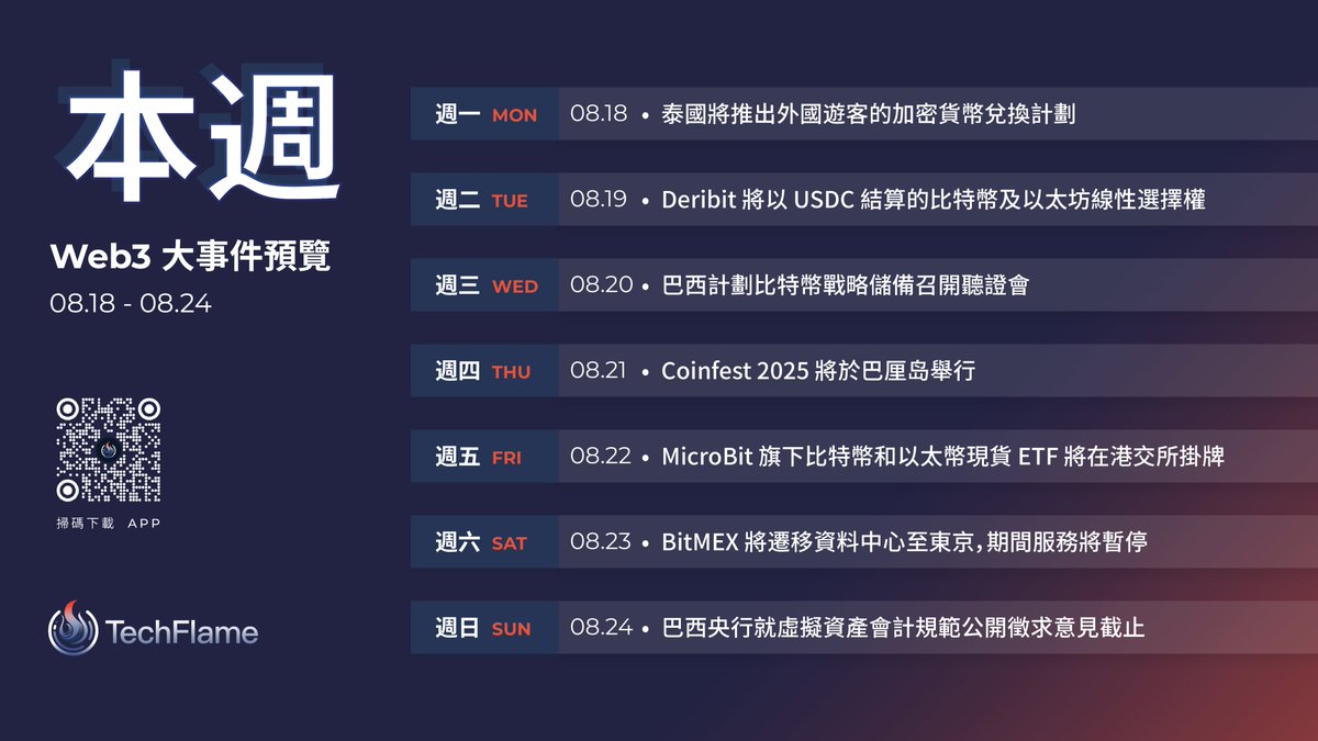 TechFlame_News's tweet photo. 🔥#Techflame 本週預覽 🔥
本週(2025 年 8 月 18 日 - 2025 年 8 月 24 日)Web3 不容錯過的精彩大事件,詳情請見上圖。 https://t.co/dc09U0Dxz7