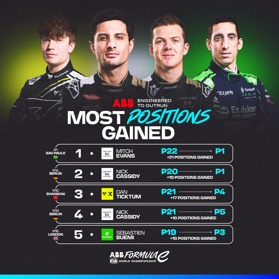 From the back of the grid to the front of the pack 🏎

Here are the biggest movers of Season 11, #EngineeredToOutrun with <a href="/ABBgroupnews/">ABB</a>⚡️
