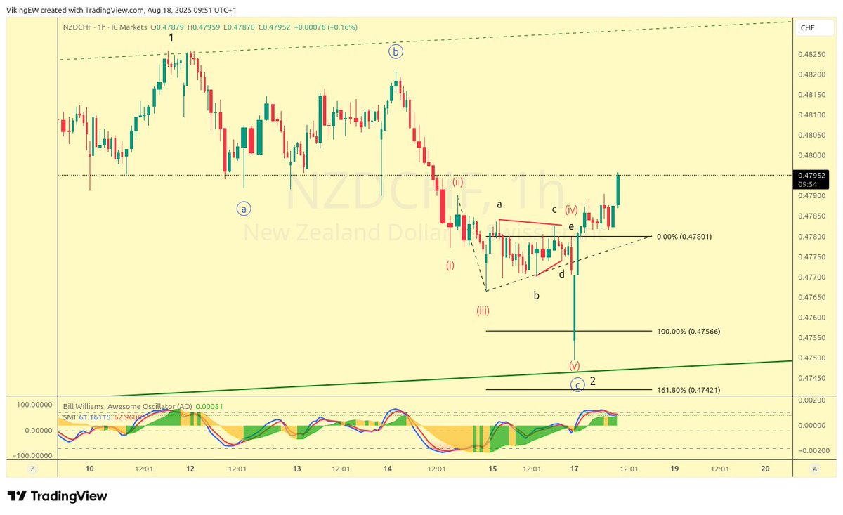 That #NZDCHF idea turned out pretty well, except for that I missed my fill with a few pips (due to spread) but no worries as now I will just wait to see if we get 5 waves up from that low or not.

Because, if not it opens up for another, more bearish, scenario where the low only