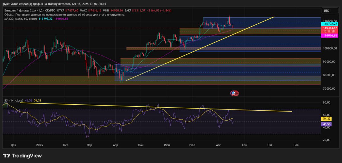 GD my frends👋

📊 #BTC — важный сигнал!

На графике видим:
⚡️ Цена обновляет хайи, но RSI показывает нисходящий тренд → классическая медвежья дивергенция.

Это предупреждение о возможной коррекции. 🚨

Следим за уровнями поддержки! 🔑

#Bitcoin #Crypto #Trading #HTX #TRX