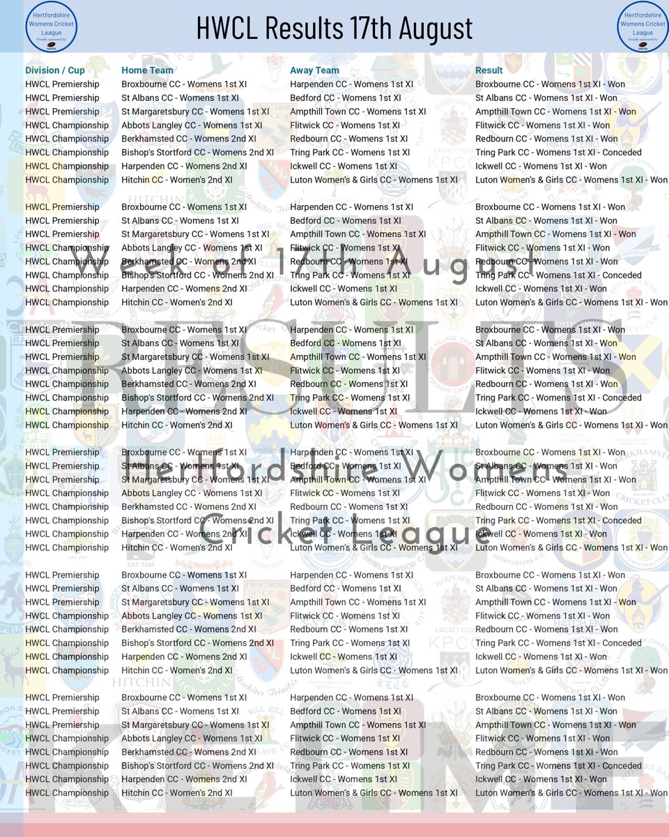 HertsWomensCL's tweet photo. HWCL Results, 17th August League Competitions :

https://t.co/1xiQll0x6B

#HWCL https://t.co/uH8DilqxVL