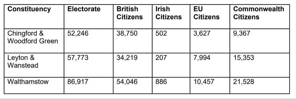 🚨 EXCLUSIVE: Data obtained by Tempers Daily reveals the extent of the non-citizen Commonwealth voter base in parts of in Britain — reaching nearly 25% of the electorate in some regions

Automatic voter registration would shift power towards these seats, away from British voters