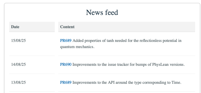 (Delayed) summary of this (/last) week in PhysLean:

Discussions on Zulip about documentation and on-boarding.  Improvements the issue tracker around bumps. Better API for Time, and properties of tanh for QM.

#physics #LeanLang
