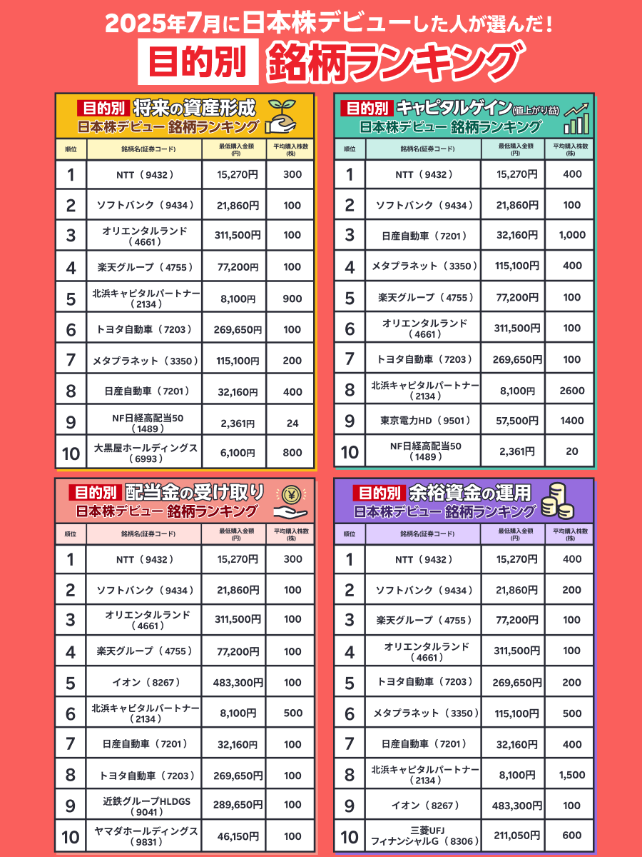 日本株デビューに最適！ 投資目的別の銘柄ランキング👑 ＼ 自分と同じ考え方の人たちにはどんな銘柄が人気なのか、ぜひ参考にしてみてください。 #日本株  #銘柄 #投資初心者