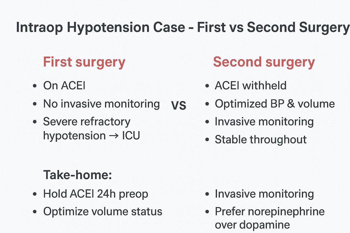 📌67M on ACEI developed severe refractory hypotension after prone positioning for spine surgery →ICU. 2nd surgery uneventful after stopping ACEI, optimizing volume and invasive monitoring.
💡Lesson: Hold ACEI 24h preop to reduce intraop hypotension possibly.
#PerioperativeSafety