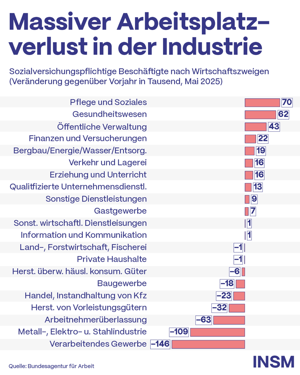 Die 🇩🇪 Industrie leidet unter einem fortwährenden Arbeitsplatzverlust. Deutschland betreibt weiterhin Wirtschaftspolitik gegen den eigenen Standort. Dabei liegen die Lösungen auf der Hand: Bürokratie &amp; Steuern runter, Bürgergeld abschaffen und Genehmigungsfiktionen ausweiten.