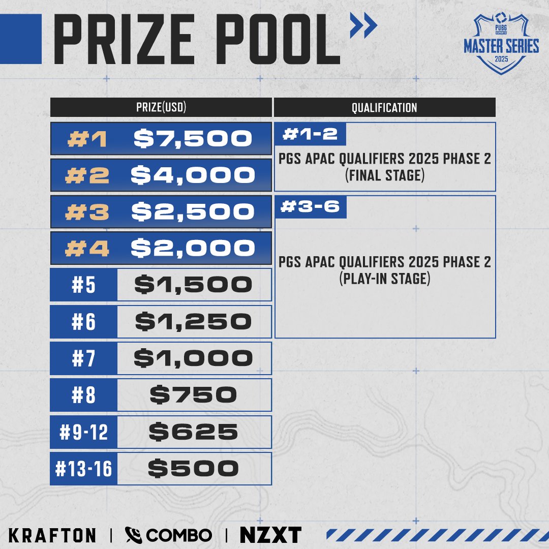 PUBGEsports_JP's tweet photo. [PMS25] PUBG Master Series 2025 Phase 2 | 賞金 💰

PUBGの戦友とチームを組んで、
総額💲25000ドルの賞金プールを奪い合いましょう！

8月22日までエントリー受付中！ 🔥  
👉 https://t.co/llgeowOXLS

#PUBG #PUBGEsports #PMS2025 #NZXT https://t.co/FRjEbfvYMz