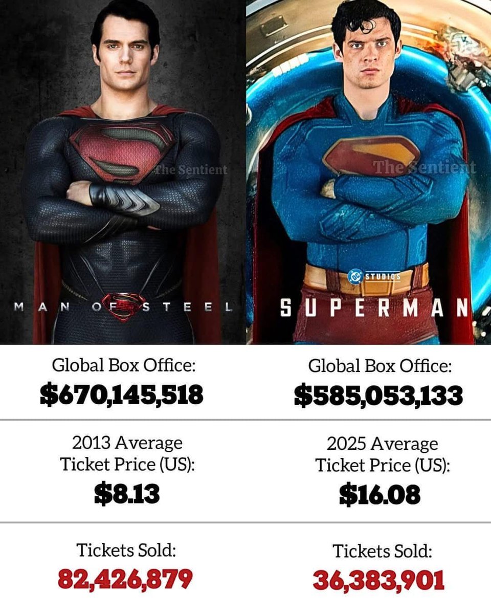 This is how we should always analyse Nigeria cinema movies. Even if the new superman crosses $1bn, the old superman did better in the actual viewing metrics.

That’s why I will forever rate wedding party over all the 1bn Naira movie ish