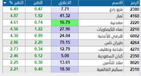#المؤشر_العام  للسوق السعودى 📊
الحين على راس الساعه
عند مستوى 10.893  نقطة 
بمعدل هبوط 4 نقاط حمراء 📉
chat.whatsapp.com/LD8s4PXZ2tS2r1…