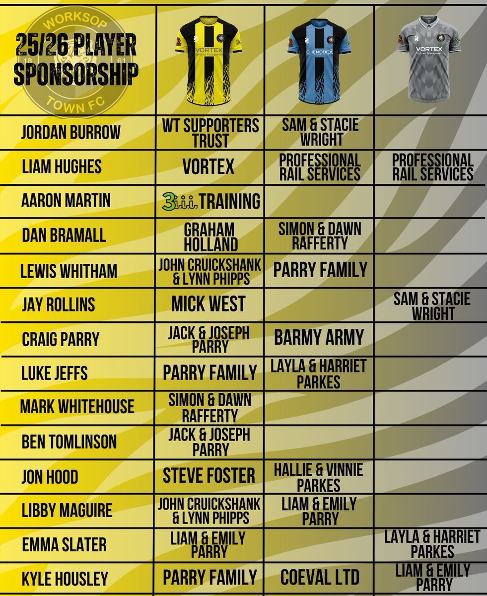 Worksop Town FC (@worksoptownfc) on Twitter photo 𝗬𝗼𝘂𝗿 𝗻𝗮𝗺𝗲 𝗼𝗿 𝗯𝘂𝘀𝗶𝗻𝗲𝘀𝘀. 𝗢𝘂𝗿 𝗕𝗮𝗱𝗴𝗲.
👊 There are plenty of opportunities to sponsor a player or member of staff to support the Tigers for just £100
📲 If you are interested, please email stevejparry@hotmail.co.uk or call 07714 447454
#UTT🐯 𝗬𝗼𝘂𝗿 𝗻𝗮𝗺𝗲 𝗼𝗿 𝗯𝘂𝘀𝗶𝗻𝗲𝘀𝘀. 𝗢𝘂𝗿 𝗕𝗮𝗱𝗴𝗲.
👊 There are plenty of opportunities to sponsor a player or member of staff to support the Tigers for just £100
📲 If you are interested, please email stevejparry@hotmail.co.uk or call 07714 447454
#UTT🐯