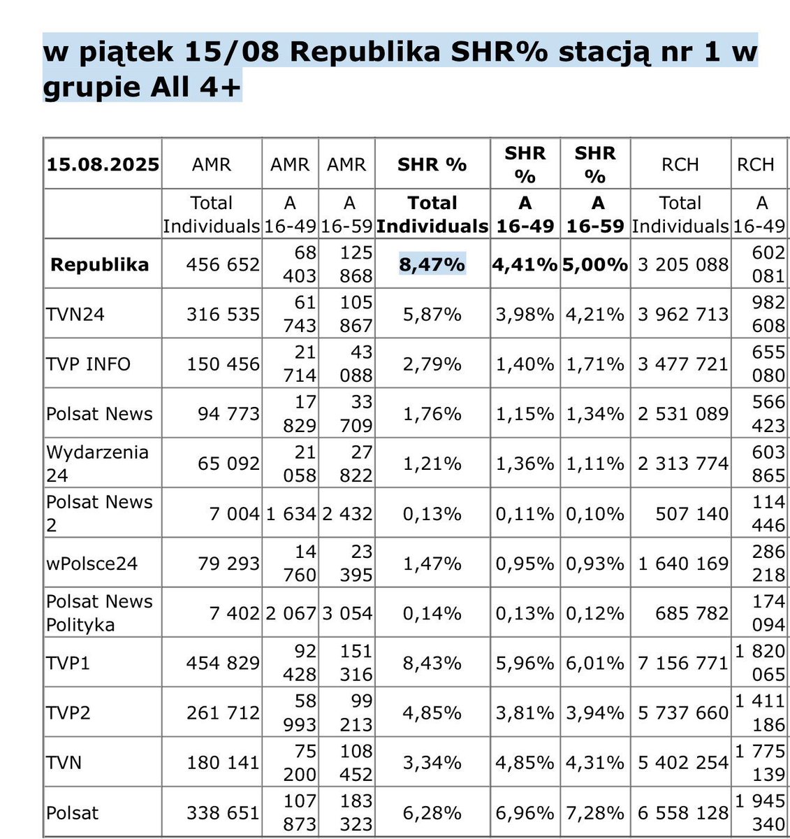 15 sierpnia <a href="/RepublikaTV/">Telewizja Republika 🇵🇱 #włączprawdę</a> znów najlepsza 🥇