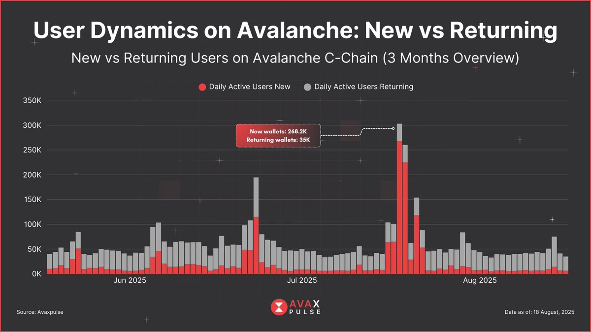 PYOR | Power Your Own Research (@pyorxyz) on Twitter photo User Dynamics on <a href="/avax/">Avalanche🔺</a> : New vs Returning
New vs Returning Users on Avalanche C-Chain (3 Months Overview)
Highest in 3 months
🔹 New wallets: 268.2K
🔹 Returning wallets: 79.9K
Over the past 3 months, Avalanche C-Chain has shown:
• A steady base of ~30 - 40K returning User Dynamics on <a href="/avax/">Avalanche🔺</a> : New vs Returning
New vs Returning Users on Avalanche C-Chain (3 Months Overview)
Highest in 3 months
🔹 New wallets: 268.2K
🔹 Returning wallets: 79.9K
Over the past 3 months, Avalanche C-Chain has shown:
• A steady base of ~30 - 40K returning