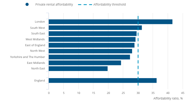 Renting the average home on the average salary in London costs 41.6% of *pre-tax* income. Build some damn houses.