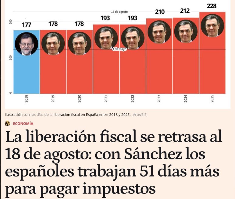 ¡Enhorabuena!

Hoy los españoles por fin empiezan a ganar dinero después de regalar 228 días de su trabajo al Estado.

La mayor carga fiscal de la historia para que cuando hay catástrofes y se necesita, “nunca haya medios”, lo que sí hay son más impuestos y peores servicios.