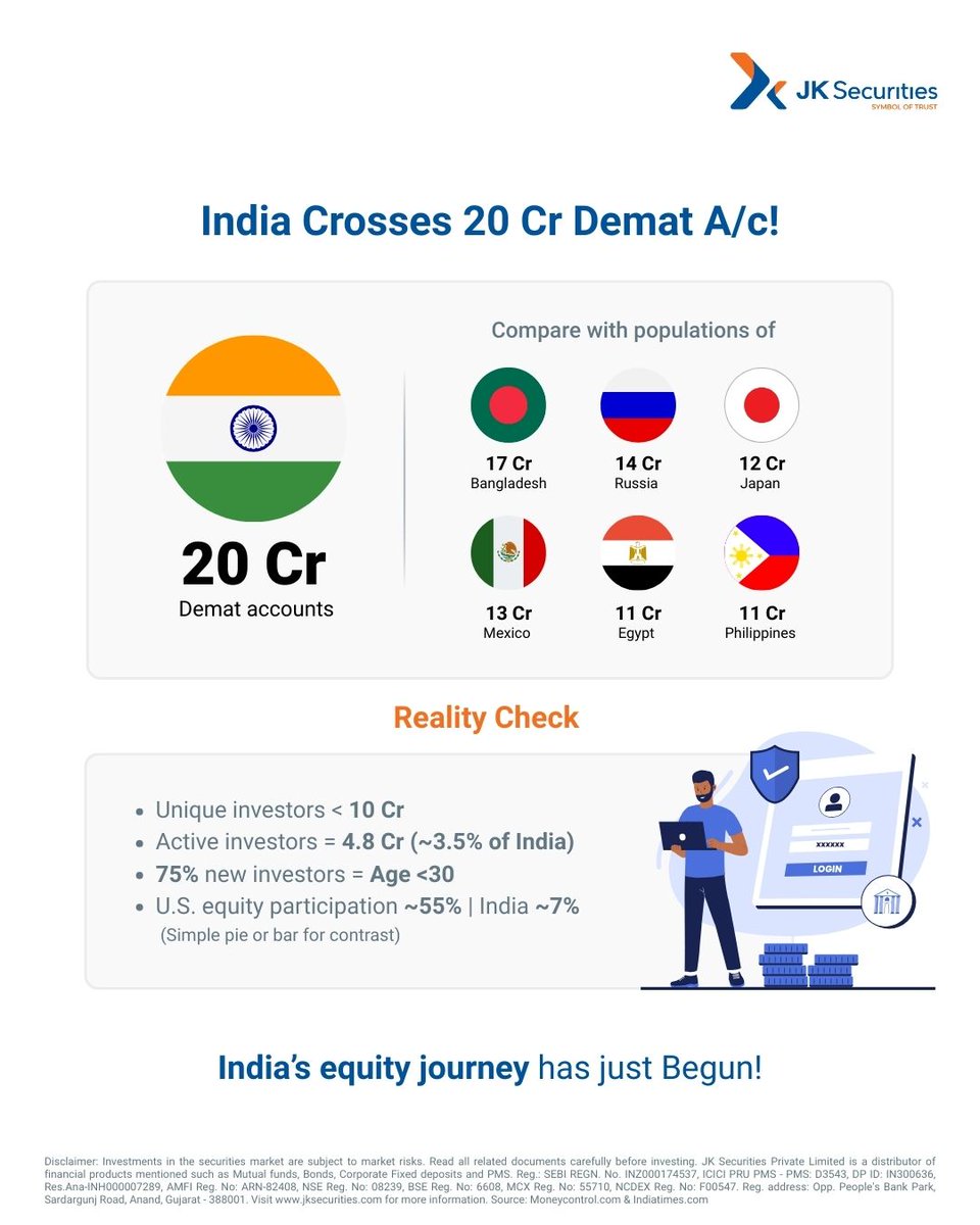 JKSecurities1's tweet image. Bigger than Russia, Japan, Mexico… yet only the beginning. 🇮🇳📈

#india #stockmarket #demat #investing #equity #growth #youth #finance #markets #wealth #trading #ipo #longterm #economy #money #future #investors #stocks #financialfreedom #capitalmarkets