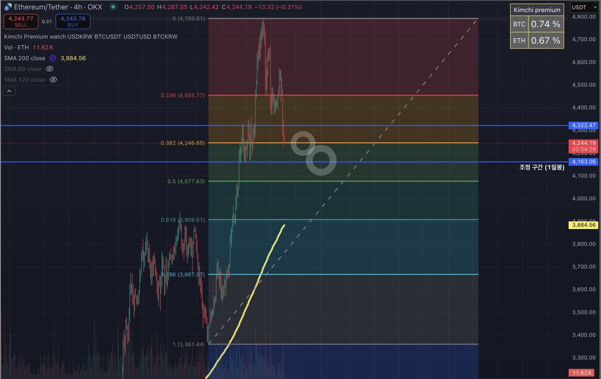 이더 차트상 진입 가격대 공유

근거1) ABC 형태 조정 
근거2) 피보나치 382 구간
근거3) 매물대 

비트/알트 수익으로 실현한 현금이 이때 힘을 발휘한다 ㅎ

이번에 이더 현물은 꽤 장기보유 할 생각 (최소 올해 까진)