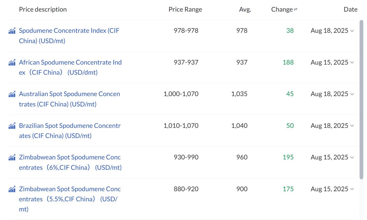 usuallyYJLee's tweet image. Today marks the day that SC6 goes above US$1,000/t in this #lithium upcycle, from the $610/t low in Jun2025. Yes this is supply-driven (CATL&apos;s Jianxiawo shutdown and maybe other lepi mines to be shut) but demand is growing &amp;gt;30% this year too.
It won&apos;t always go up in a straight…