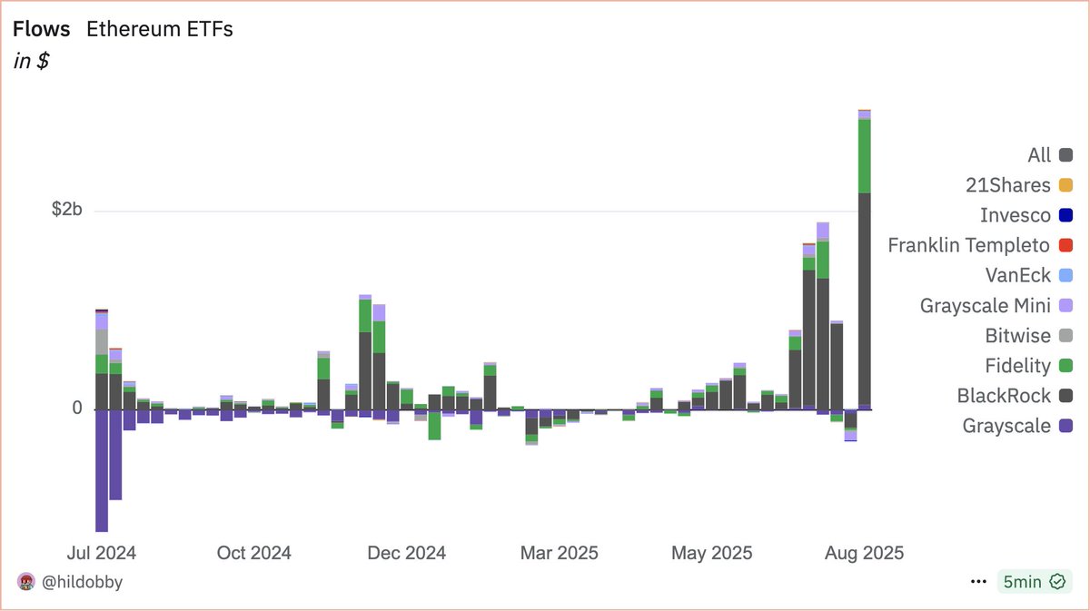 hildobby's tweet photo. a record $3b ETH flowed into ETF last week

src:  https://t.co/0uASMTncJf https://t.co/gpXtwSpnN9