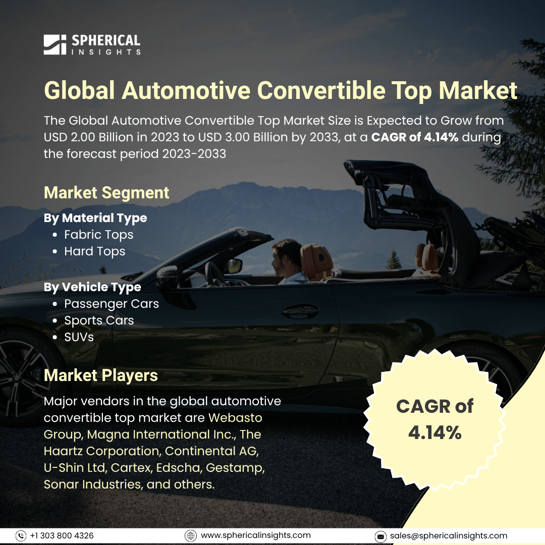 📢 Automotive Convertible Top Market – Growth Forecast

Get More Information : sphericalinsights.com/our-insights/a…
.
The Global Automotive Convertible Top Market is projected to grow from USD 2.00 billion in 2023 to USD 3.00 billion by 2033, at a CAGR of 4.14% 
.
#AutomotiveIndustry