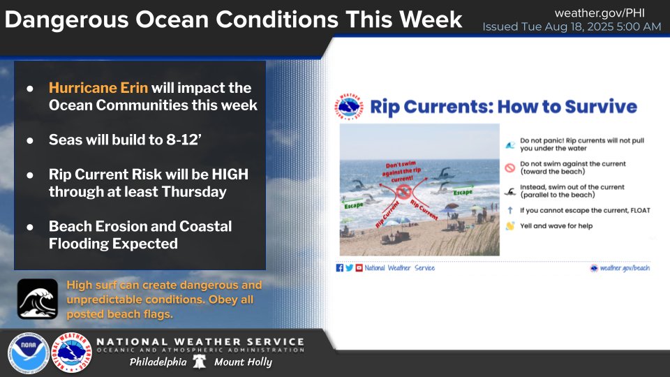 Its going to be a bit cooler than normal this week but our eyes will be turned towards the DE Beaches and the Shore this week. Even though Hurricane Erin is forecast to stay well offshore Coastal Flooding, High Surf, Dangerous Rip Currents, and beach erosion are all expected.