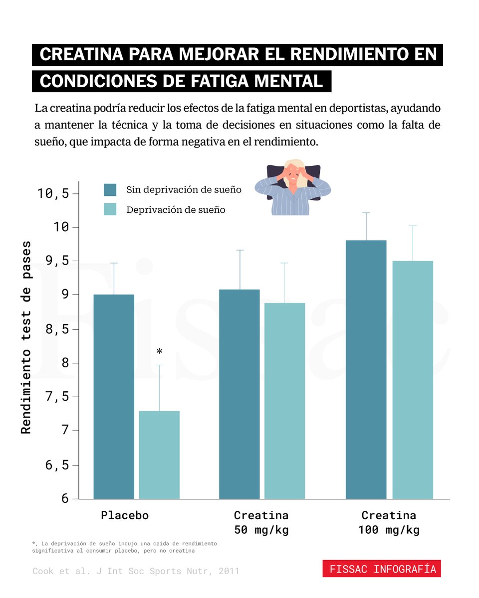 Creatina para mejorar el rendimiento en condiciones de fatiga mental

Aunque su fama comenzó en el mundo del deporte, la creatina se ha convertido en uno de los suplementos más consumidos por la población gracias a sus beneficios sobre la salud. Y aunque sus efectos más conocidos