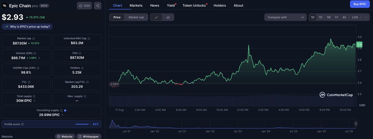 0xFinish's tweet photo. ▶︎ Let us look at the numbers.

$EPIC is sitting at around a 50 million dollar market cap today.

A move to 500 million would only put it in line with mid tier alts.

A one billion plus valuation is realistic if it mirrors Solana’s path. https://t.co/cjrsY9KhOU