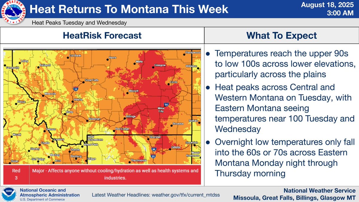 Temperatures will be on the increase today and Tuesday across the Treasure State, with upper 90s to low 100s expected across the lower elevations. If you will be active outside, ensure to drink plenty of fluids and be alert for signs of heat illness. #MTwx