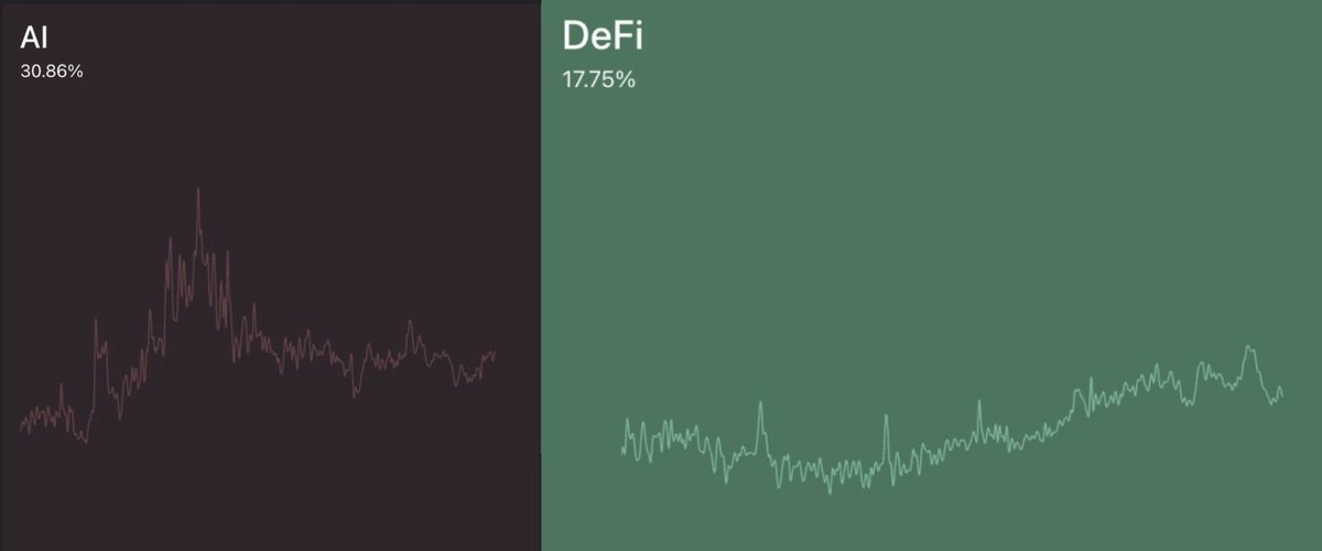 AI szn ?? 

DeFAI sustaining almost half of CT attention, combined
